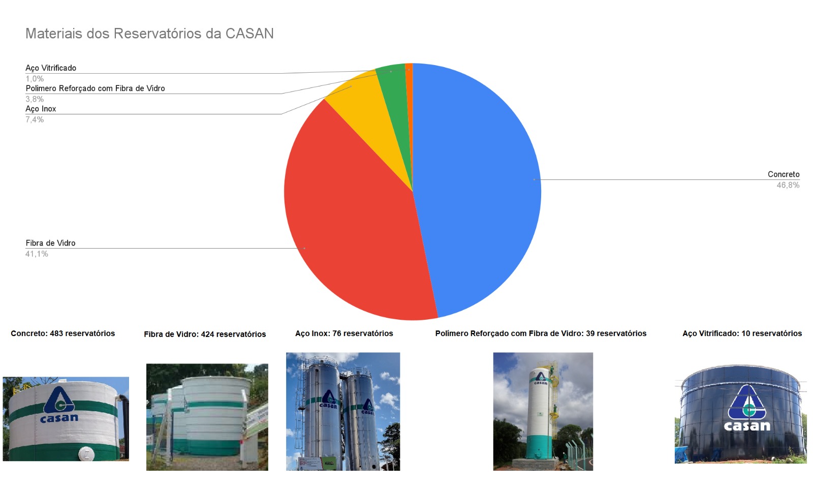 Construtora que fez reservatório da Casan atestou segurança, após teste em  2022